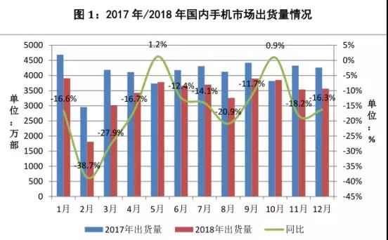 不用悲觀，中國市場手機下降15.6%，但手機行業(yè)整體營收增長仍超一成