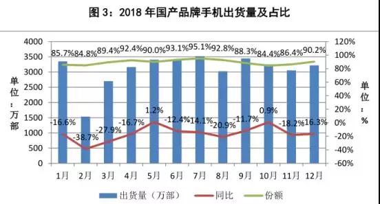 不用悲觀，中國市場手機下降15.6%，但手機行業(yè)整體營收增長仍超一成