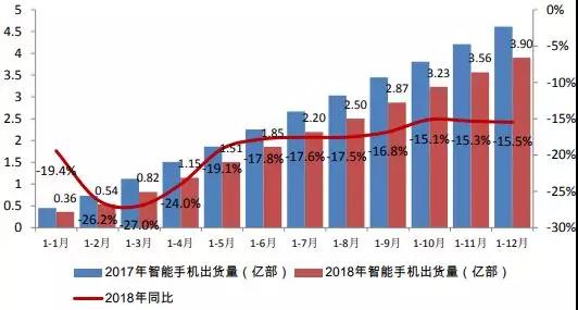 不用悲觀，中國市場手機下降15.6%，但手機行業(yè)整體營收增長仍超一成