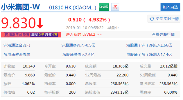 小米跌跌不休：開盤即大跌6.87% 最大跌幅為8.87%