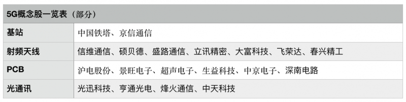 5G概念股持續走強 商業化將迎來風口還是阻礙？