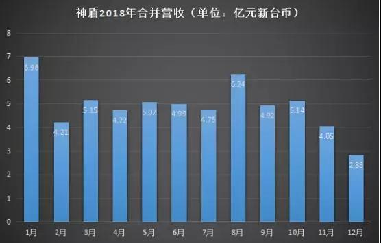 2018年成績單：神盾全年營收達59.09億元，義隆全年營收為86.51億元