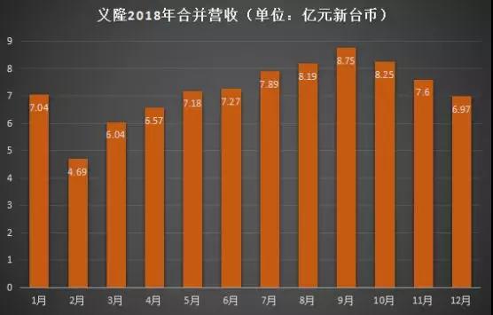 2018年成績單：神盾全年營收達59.09億元，義隆全年營收為86.51億元