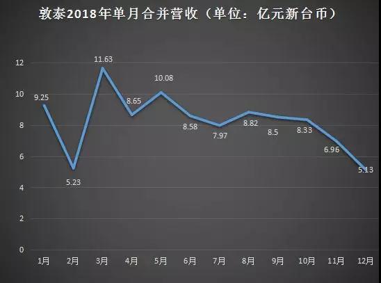 敦泰：2018年營收衰退8.14%至99.19億元 2019年屏下指紋或將成盈利新能量