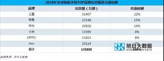 OPPO手機2019年全球市場現狀與趨勢