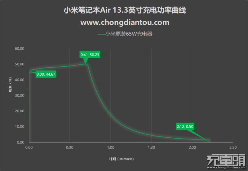 小米筆記本Air充電測試：功率高達50W，半小時充進近50%