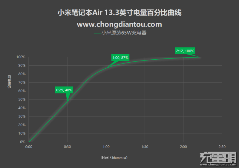 小米筆記本Air充電測試：功率高達50W，半小時充進近50%