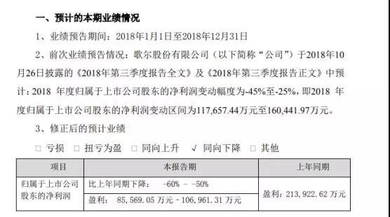 歌爾股份再度下修2018年業(yè)績 凈利潤下滑預(yù)計(jì)超50%