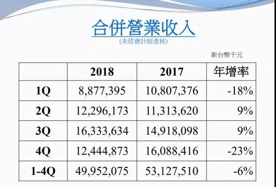 2018年大立光全年?duì)I收499.52億元 10M及以上產(chǎn)品占總營(yíng)收60%—70%