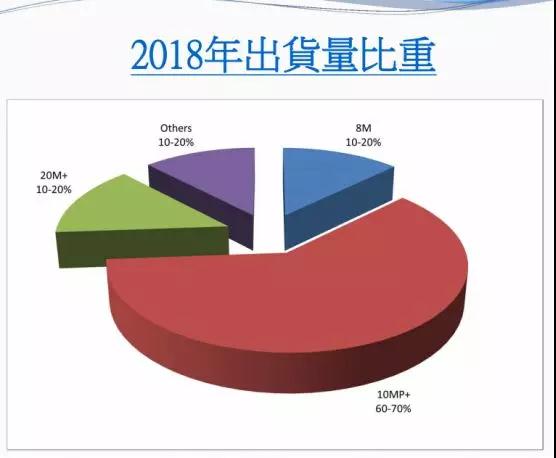 2018年大立光全年?duì)I收499.52億元 10M及以上產(chǎn)品占總營(yíng)收60%—70%