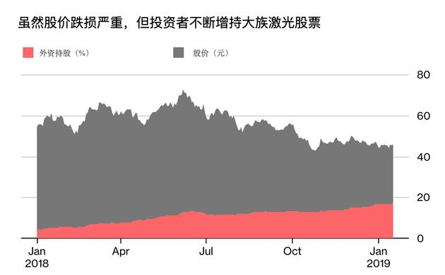 蘋果供應(yīng)商大族激光市值腰斬 外資持股持續(xù)增加