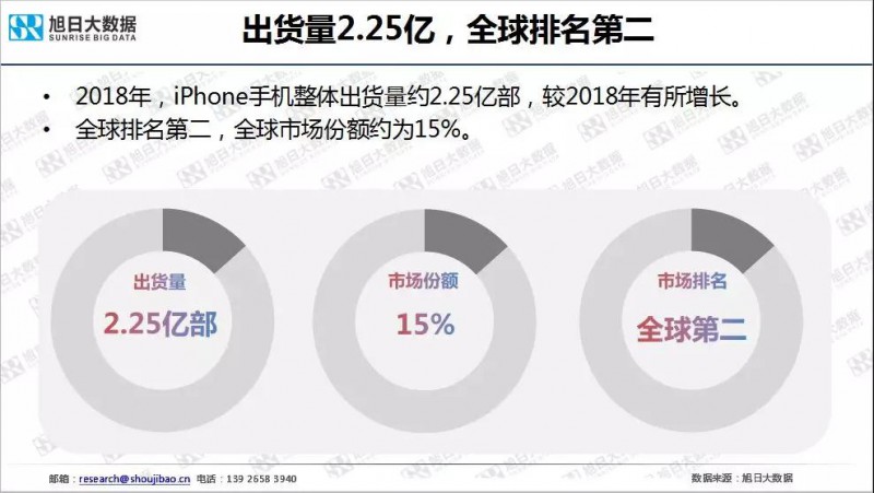 iPhone手機(jī)全球市場(chǎng)現(xiàn)狀與趨勢(shì)（2019）