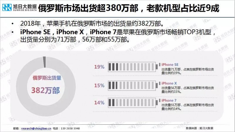 iPhone手機(jī)全球市場(chǎng)現(xiàn)狀與趨勢(shì)（2019）