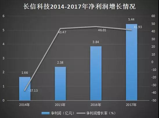 長信科技