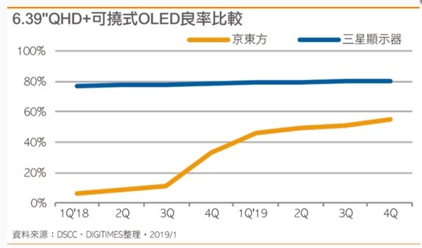 報告稱京東方柔性AMOLED面板良率大幅提升