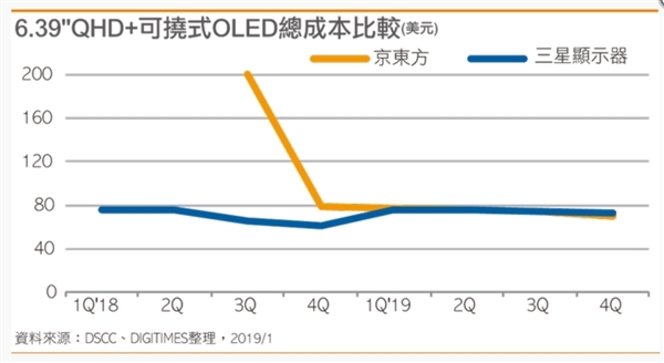 報告稱京東方柔性AMOLED面板良率大幅提升