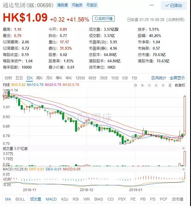 2019年通達(dá)有望吃到行業(yè)1.4億臺(tái)仿玻璃機(jī)身大部分訂單，股價(jià)暴漲41.56%