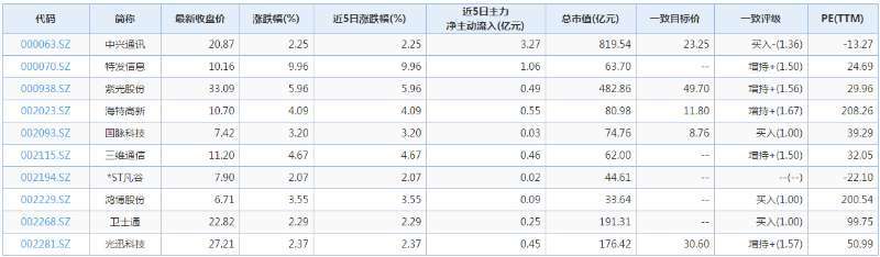 5G板塊再度集體暴漲：券商看好上半年行情，掘金六大概念股