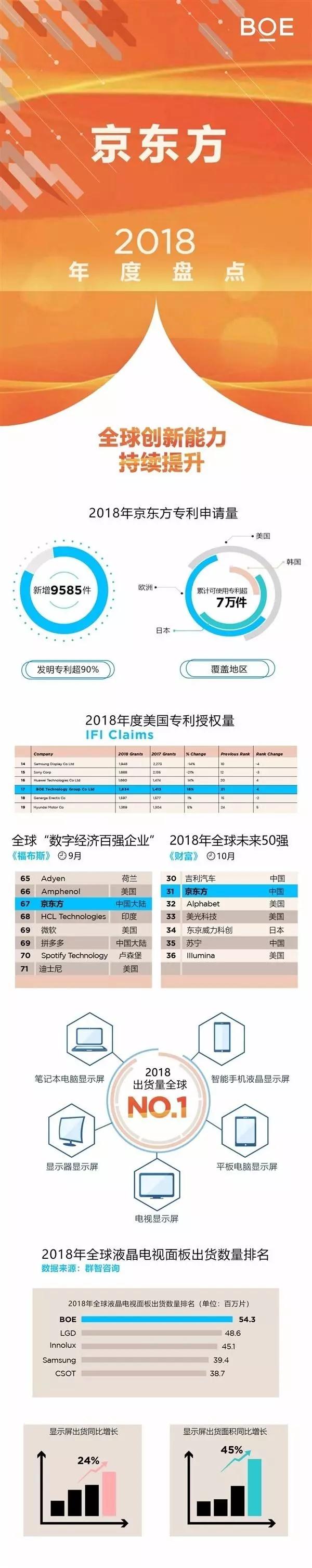 京東方BOE“年度賬單”出爐 顯示屏出貨量躍居全球第一