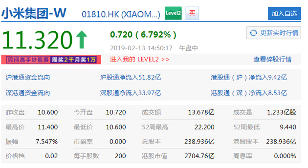 雷軍宣布將在20日發布小米9后 小米午后大漲6.79%