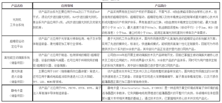 國產光刻機核心系統供應商華卓精科終止新三板掛牌