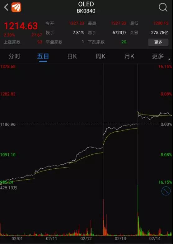 折疊手機產業鏈股價暴漲：OLED概念股大解析