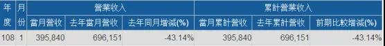 神盾1月?tīng)I(yíng)收同比減少43.14％ 有望靠三星A系列訂單重回盈利軌