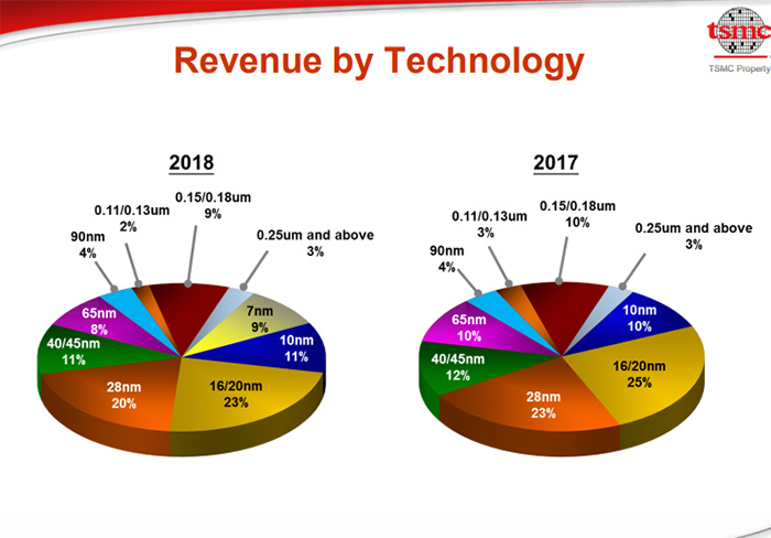 臺積電近10萬片晶圓報廢，但7nm工藝將成2019營收主力