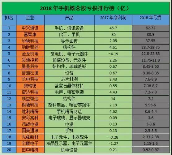 2018年手機概念股虧損排行榜：20家公司虧損超300億