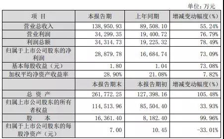 精測電子業績快報：2018年實現13.89億元 凈利同比增73%