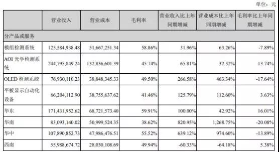 精測電子業績快報：2018年實現13.89億元 凈利同比增73%