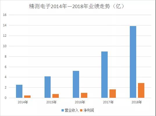 精測電子業績快報：2018年實現13.89億元 凈利同比增73%