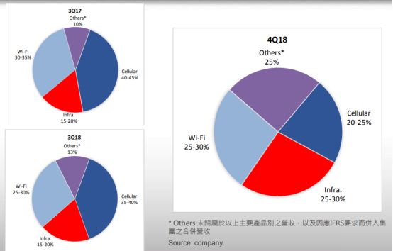 穩懋2018年營收達到173.1億元 3D感測相關光學元件年營收成長率超40%