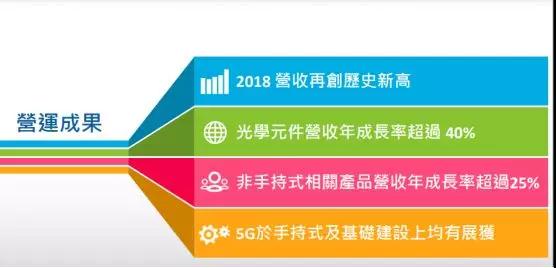 穩懋2018年營收達到173.1億元 3D感測相關光學元件年營收成長率超40%