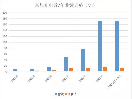 多業(yè)務板塊齊發(fā)力，東旭光電7年間業(yè)績持續(xù)增長