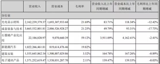 多業(yè)務板塊齊發(fā)力，東旭光電7年間業(yè)績持續(xù)增長