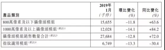 丘鈦科技1月攝像頭模組銷(xiāo)量升72% 致股價(jià)飆升10%