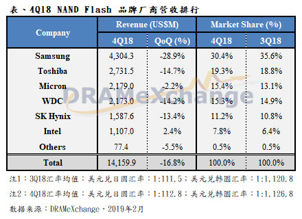 NAND廠商“哭著”過了2018年：容量大幅增長，營收卻跌了17%