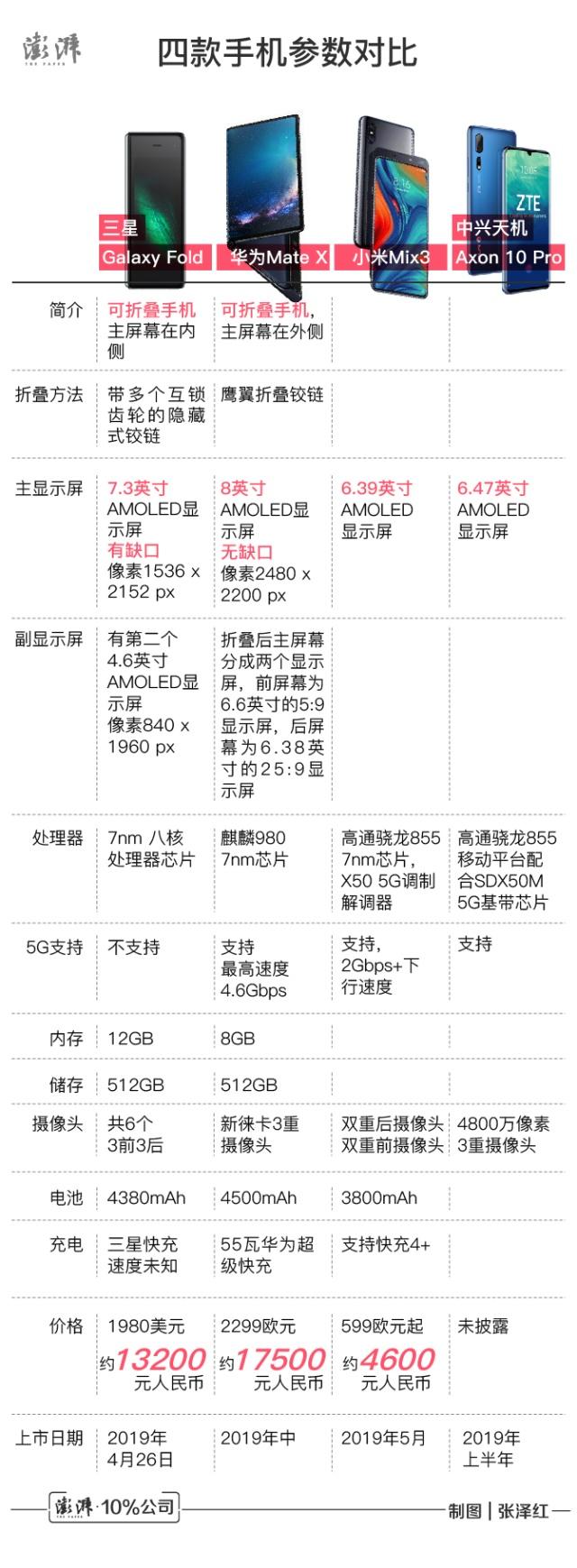 5G折疊屏手機哪家強：三星、華為、小米、中興旗艦機大比拼