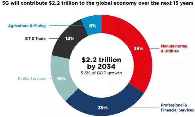 5G產業權威展望：15年內為全球增加2.2萬億美元經濟值