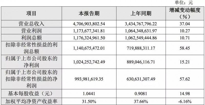 堅持射頻主業拓展5G產品線 信維通信2018年度凈利增長15.21%