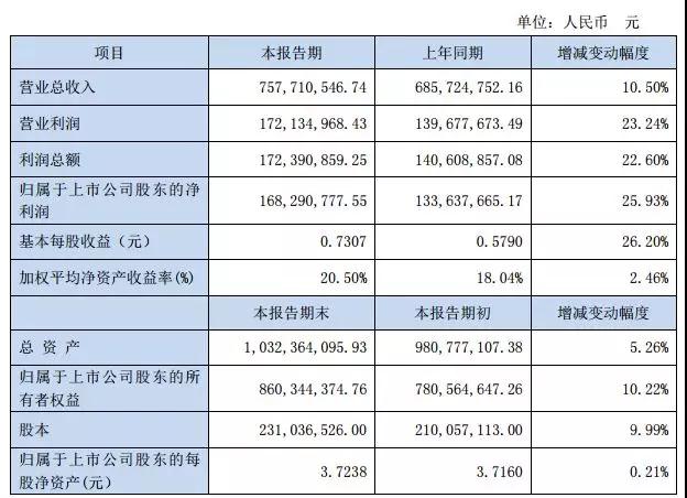 OLED驅動芯片銷量增長，中穎電子2018年利潤1.68億增長26%