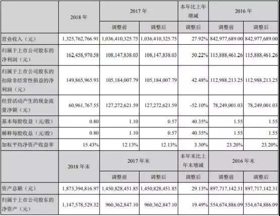 飛榮達(dá)：2018年凈利同比增長50.22% 業(yè)績創(chuàng)歷史新高