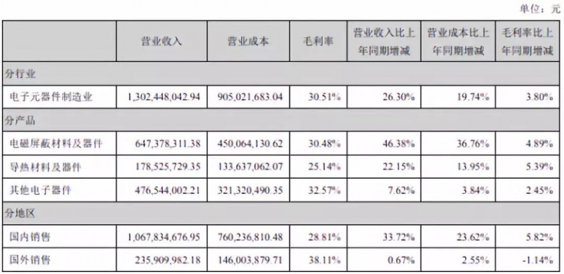 飛榮達(dá)：2018年凈利同比增長50.22% 業(yè)績創(chuàng)歷史新高