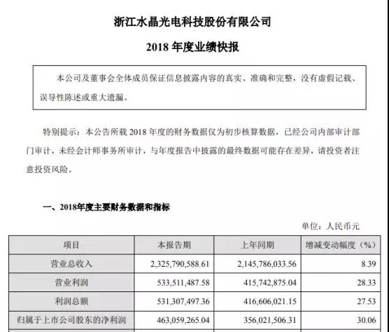 水晶光電發布業績快報：2018年凈利同比增逾3成