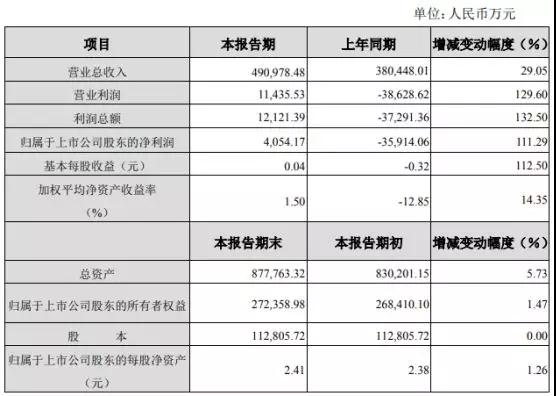 春興精工：2018年凈利4054.17萬元，同比增長111.29%