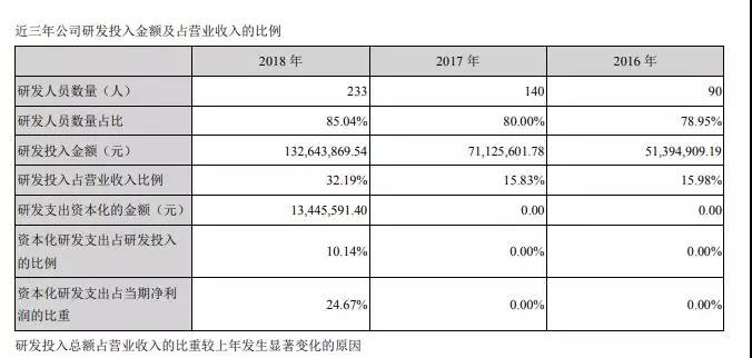 2018年凈利潤降48.62%至5450萬元 富瀚微今日股價下挫8.40%