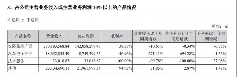 2018年凈利潤降48.62%至5450萬元 富瀚微今日股價下挫8.40%