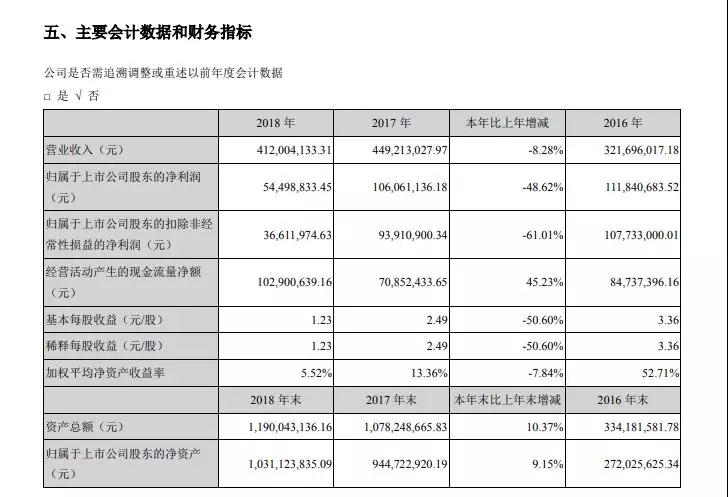 2018年凈利潤降48.62%至5450萬元 富瀚微今日股價下挫8.40%