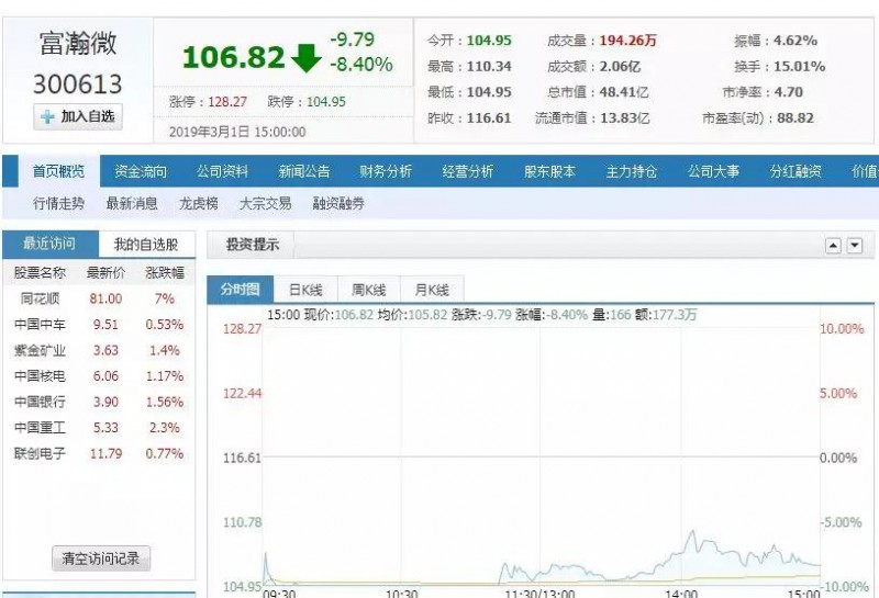 2018年凈利潤降48.62%至5450萬元 富瀚微今日股價下挫8.40%